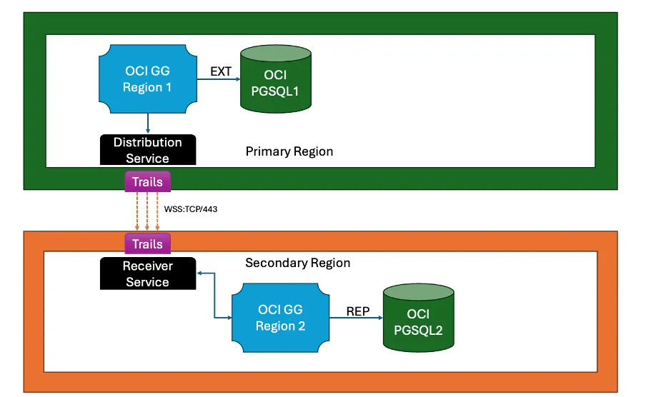 OCI Goldengate to perform Cross-Region Replication for OCI PostgreSQL DBSystems