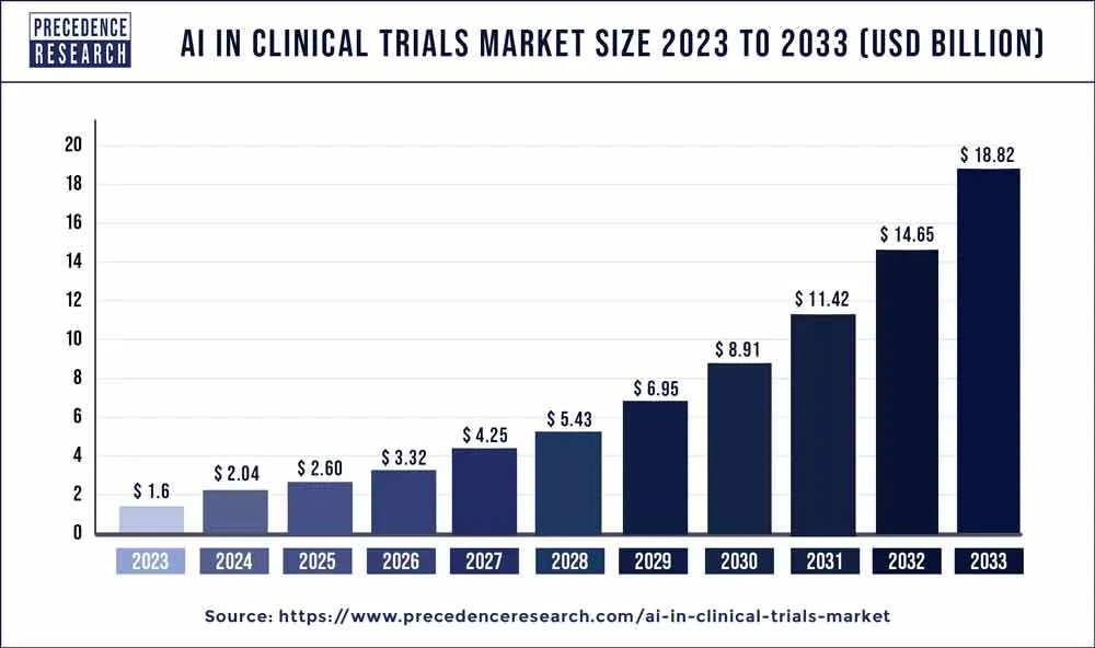 How CTAi fits an evolving Clinical Trials market