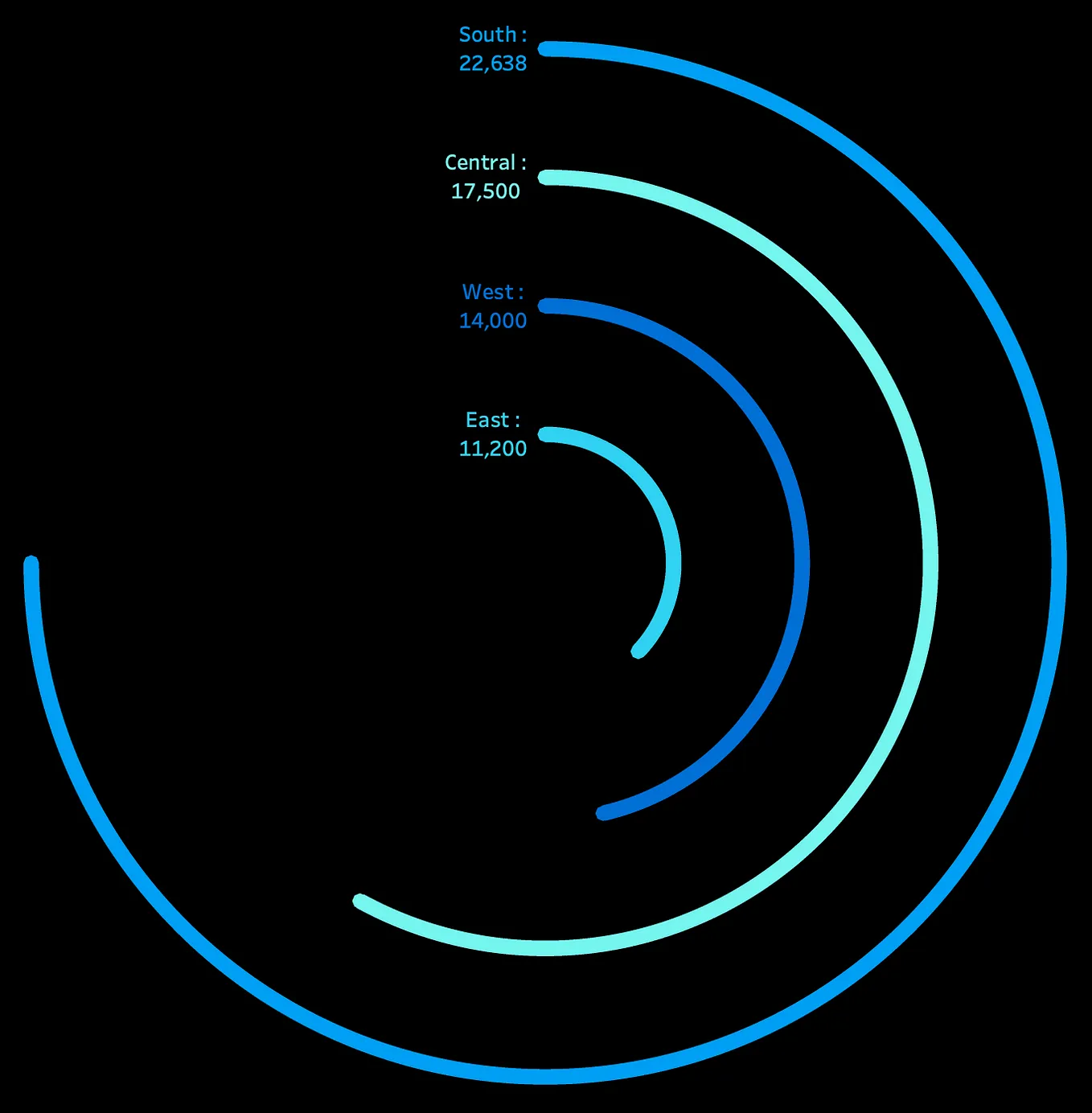 All You Need to Know to Build Radial Charts in Tableau