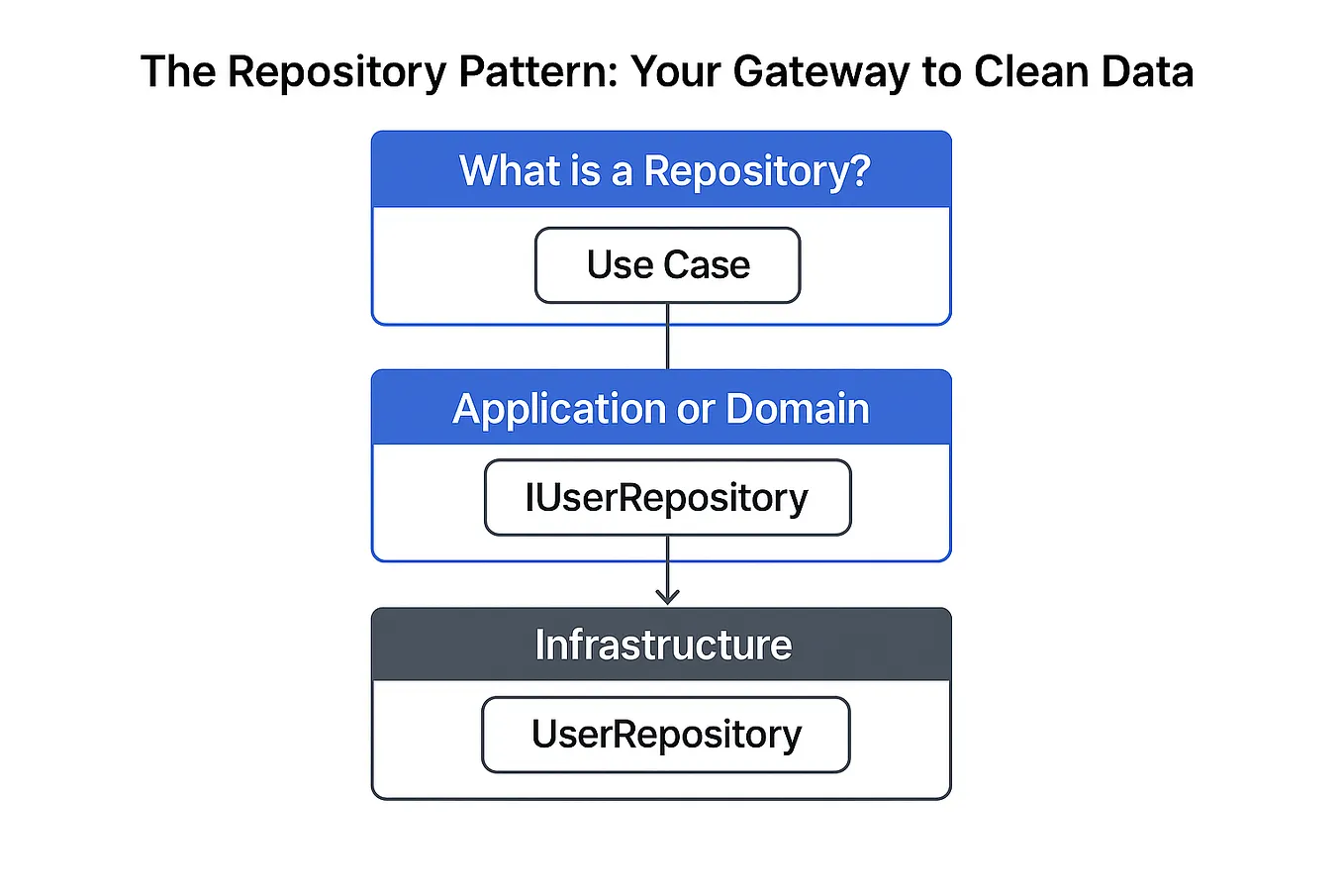 Repository Pattern with Layered Architecture, dotnet | Medium