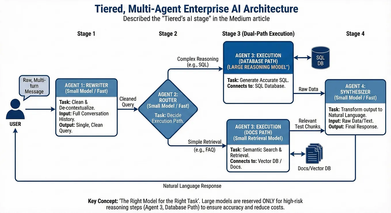 The Schema RAG Fix: How We Stopped LLMs From Hallucinating SQL | by ...