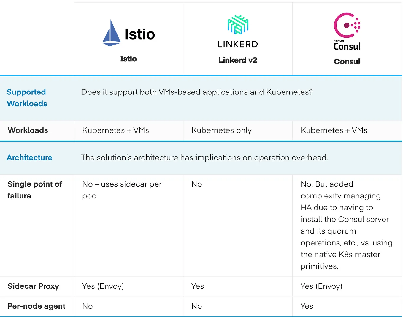 Comparing Service Meshes — A Comparison of Istio, Linkerd, and Consul