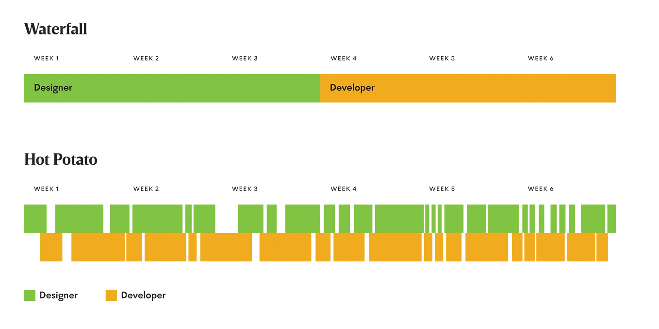 Hot Potato Process As Replacement for Design Handoff