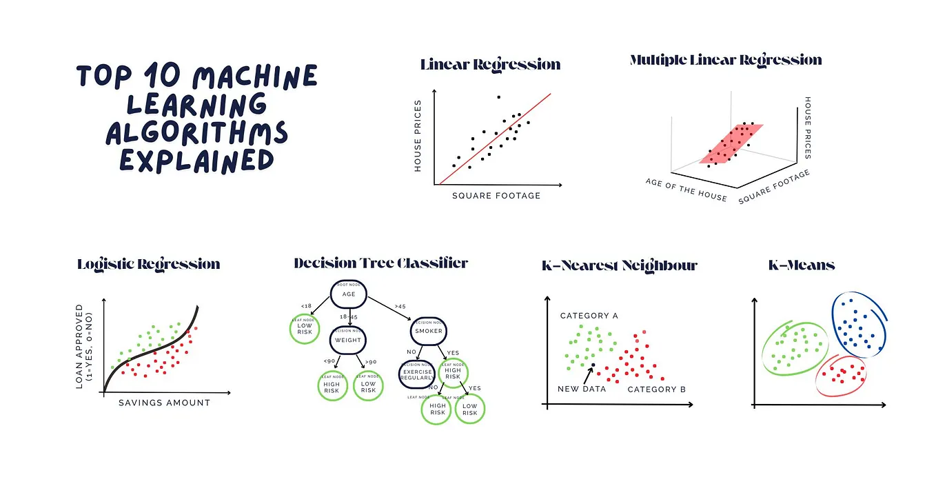 10 ML Algorithms Every Data Scientist Should Know — Part 1