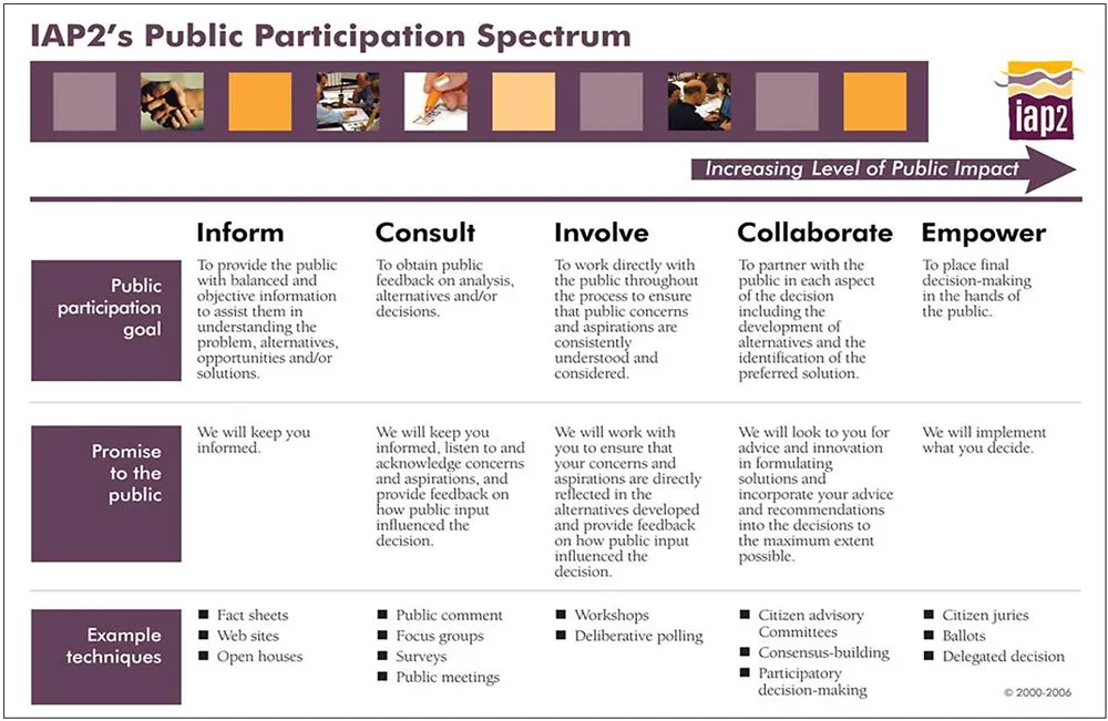 Re-imagining the IAP2 Spectrum