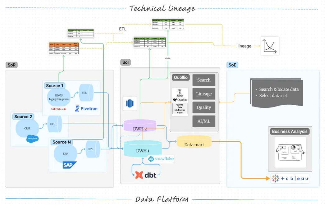 Data Intelligence applied: how to use lineage in real life use cases?