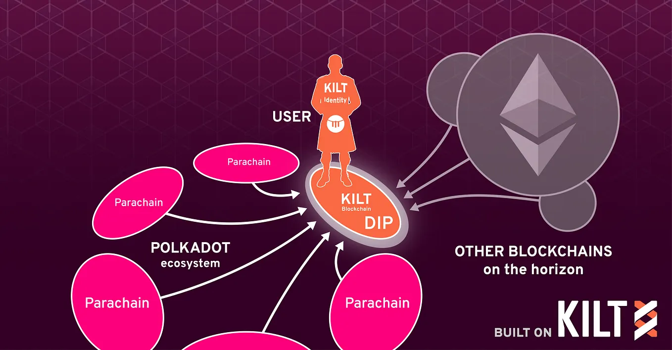 The Price of Gas: Why KILT Chose Polkadot Over Ethereum | by KILT Protocol  | kilt-protocol | Medium