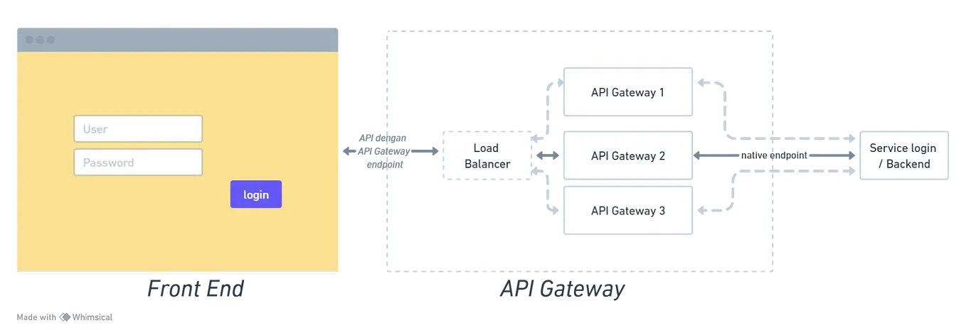 WebMethods API Gateway Basic : Authentication and Authorization | by ...