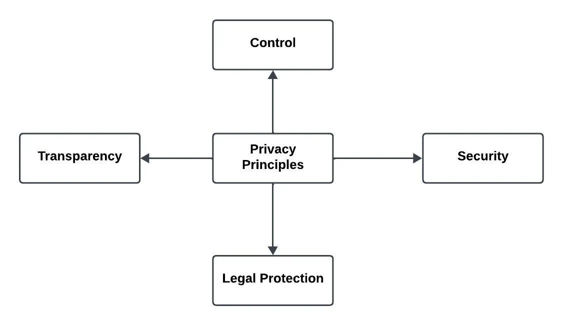 Microsoft Azure SC-900 Cheat Sheet [Part 1] | by Shreyas Srinivasa | Medium