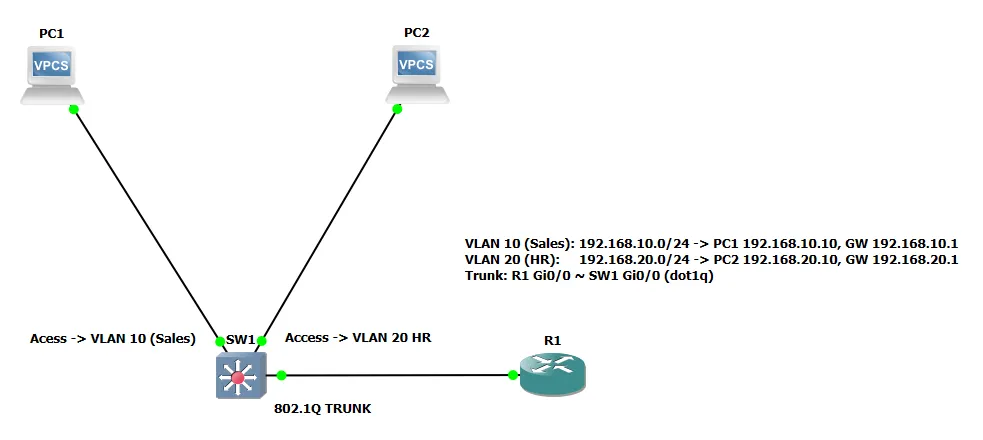 🚦 Static Routing vs. OSPF — A Hands-On Comparison in My CCNA Lab | by ...