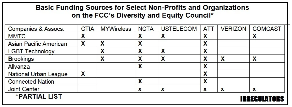 IRREGULATORS RESEARCH MEMO: The Corporate-Takeover (“Regulatory Capture”) of the FCC’s Diversity…