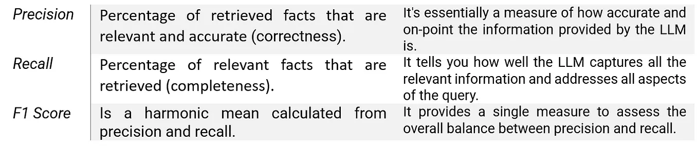 Evaluating the responses from Language Models — Part 2 — Informational Accuracy