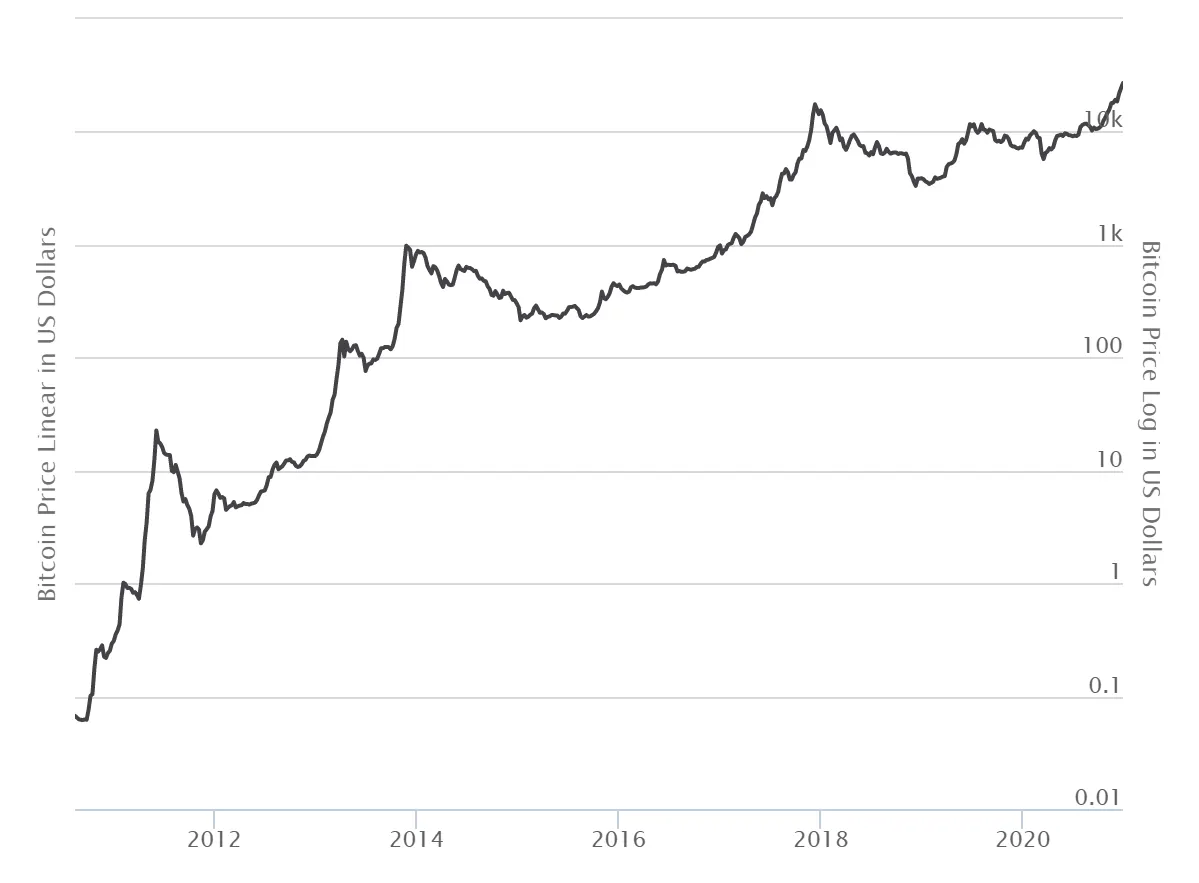 Ein wenig Mathe und eine Bitcoin-Vorhersage | by Pisu | Medium