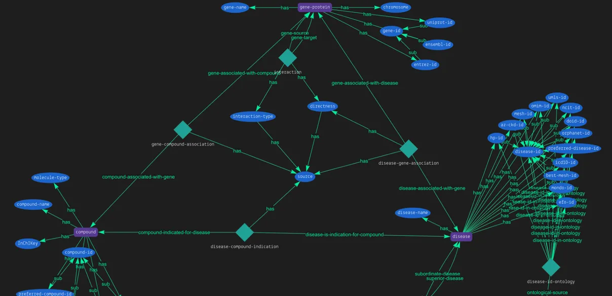 Modelling Biomedical Data for a Drug Discovery Knowledge Graph