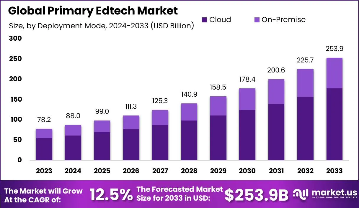 “Primary EdTech Market: Revolutionizing Learning in the Digital Age”