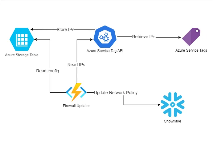 Snowflakes new Secondary roles behavior | by Tobias Krueger | Medium