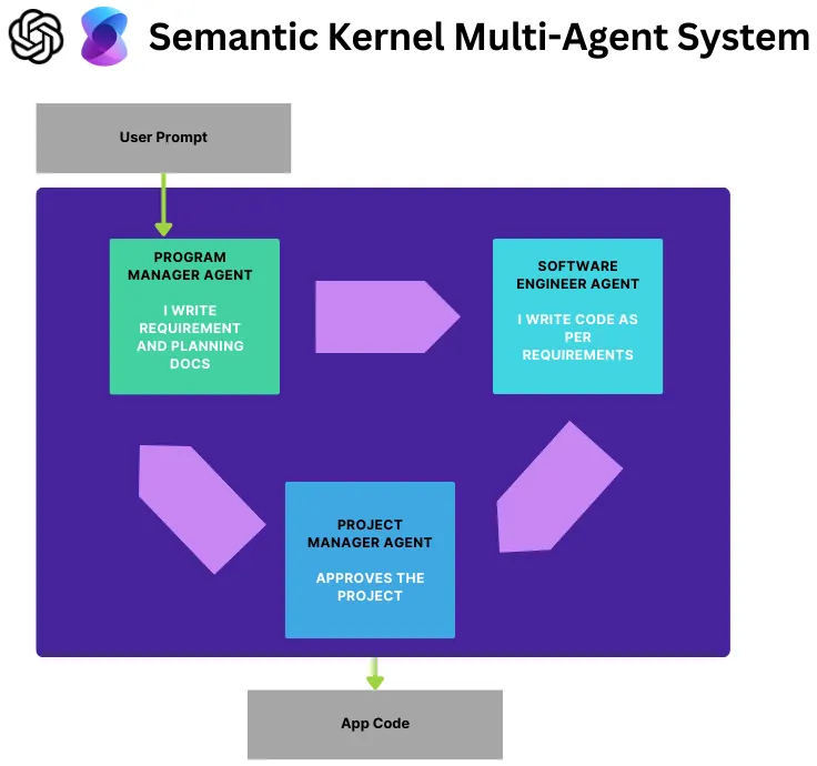 The most insightful stories about Semantic Kernel - Medium