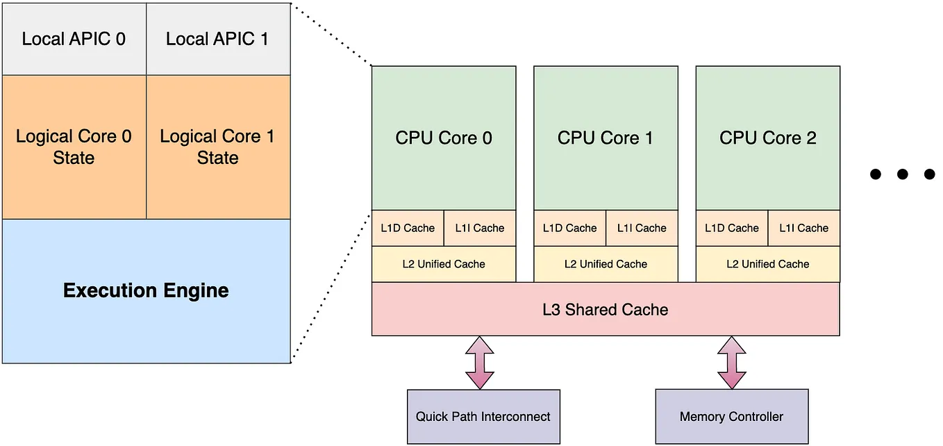 SIMD Instructions in Multi-threaded Program