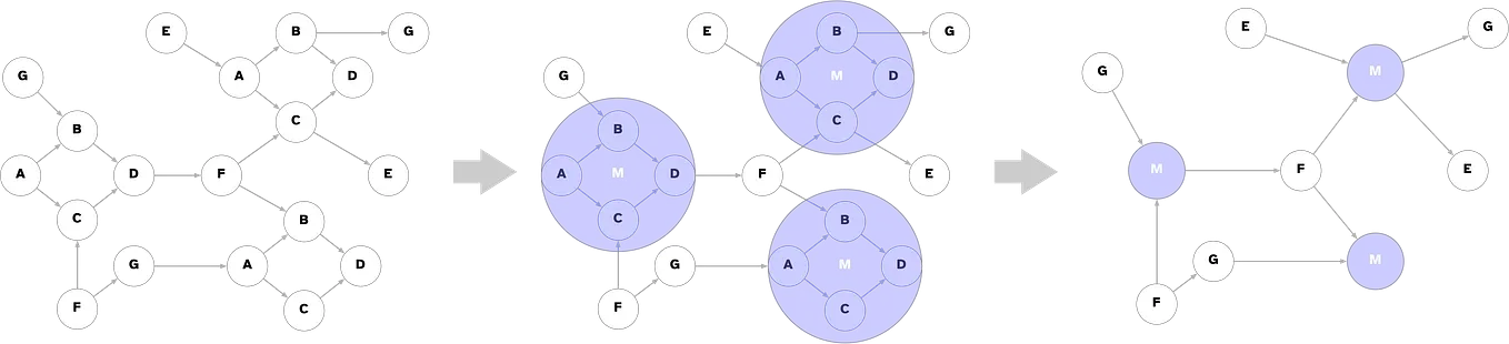 Graph Levels of Detail