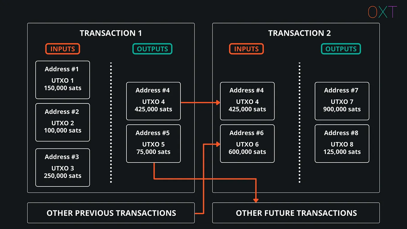 Understanding Bitcoin Privacy with OXT — Part 2/4 | by Samourai Wallet |  OXT Research | Medium