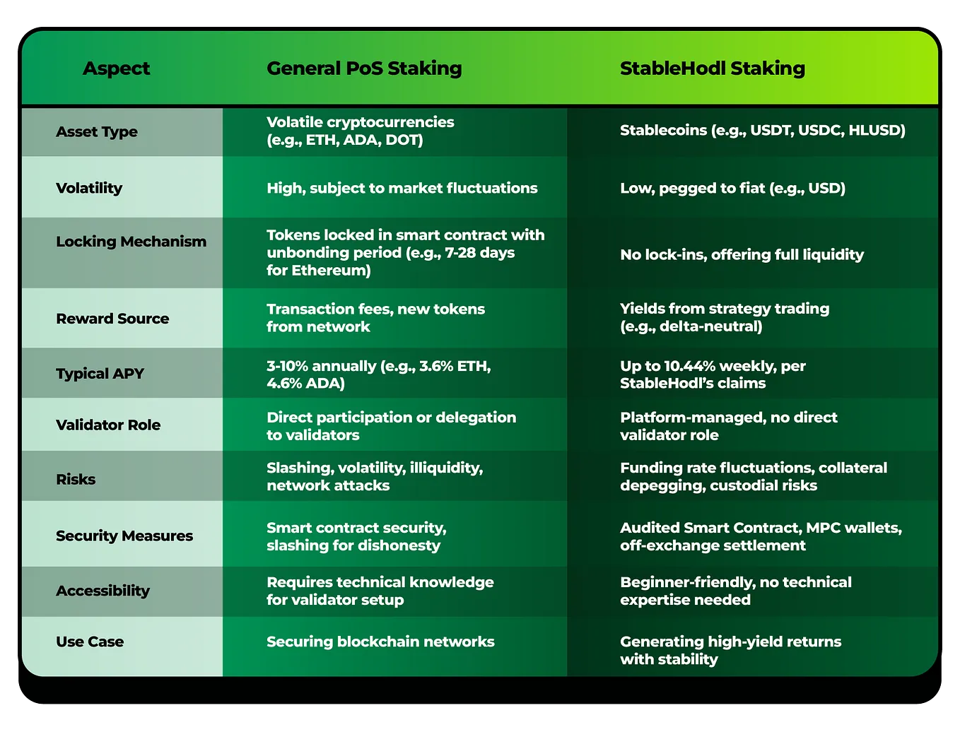A Detailed Analysis of Staking Platforms Returning in Stablecoins (2025) —  Generated by Deepsearch on Grok 3 | by StableHodl | StableHodl | Medium