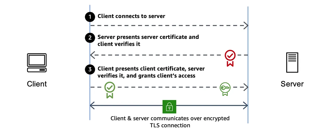 Consuming a Secure API with Mutual TLS Authentication in Spring Boot