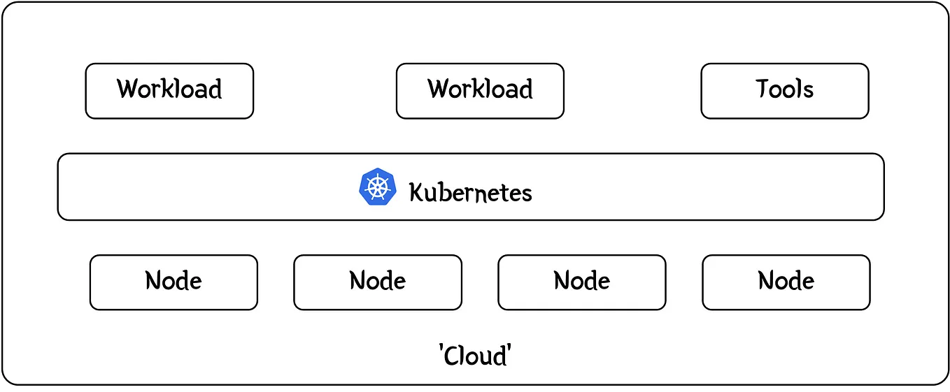 Starting your journey on Kubernetes