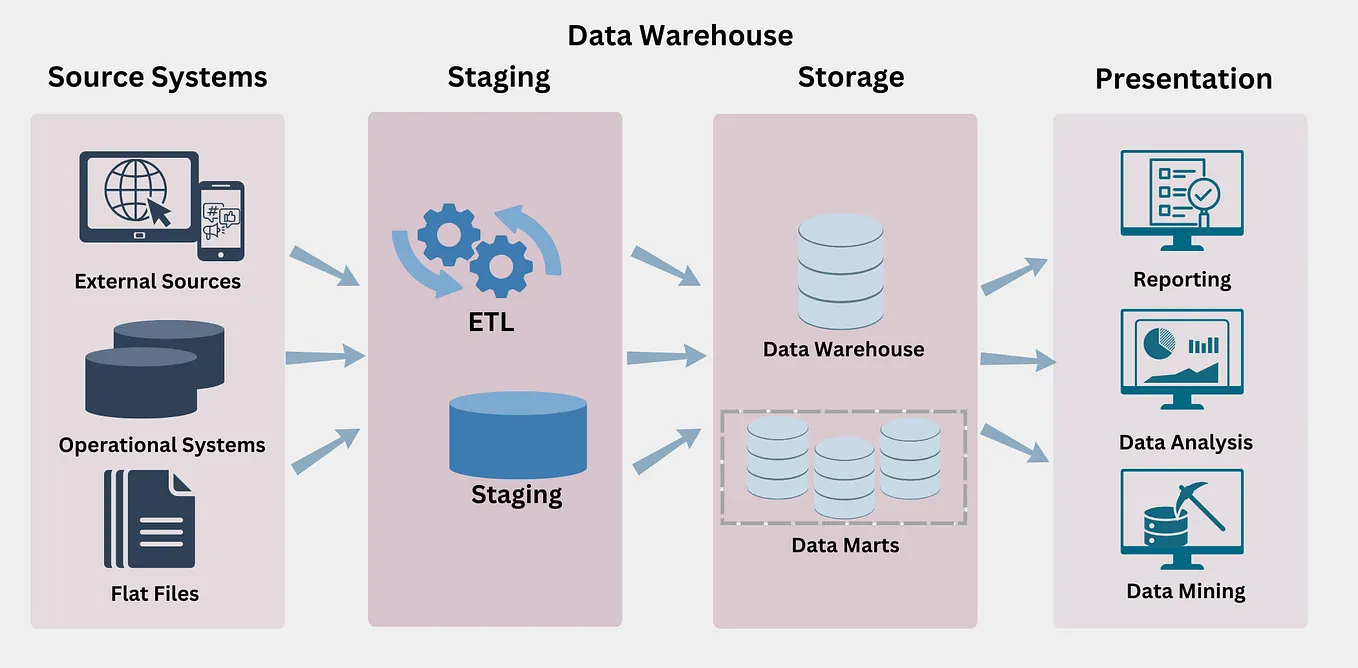 Types of Fact Tables: Data Warehouse | by Chandru Gurumoorthi | Medium