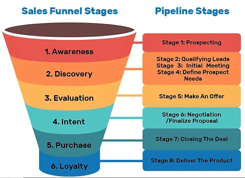 The Difference Between a Sales Pipeline, Funnel and Process