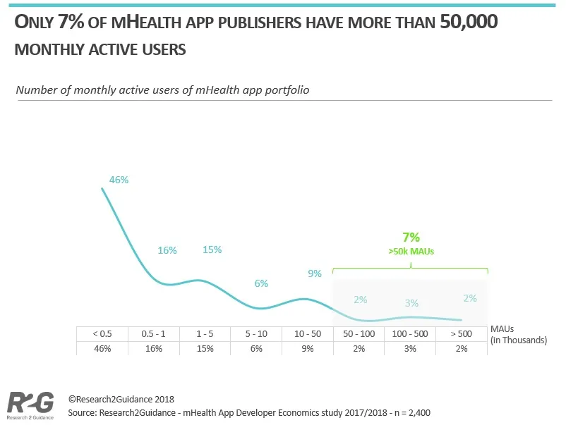 Only 7 % of mHealth apps have more than 50,000 monthly active users — Best mHealth user retention…