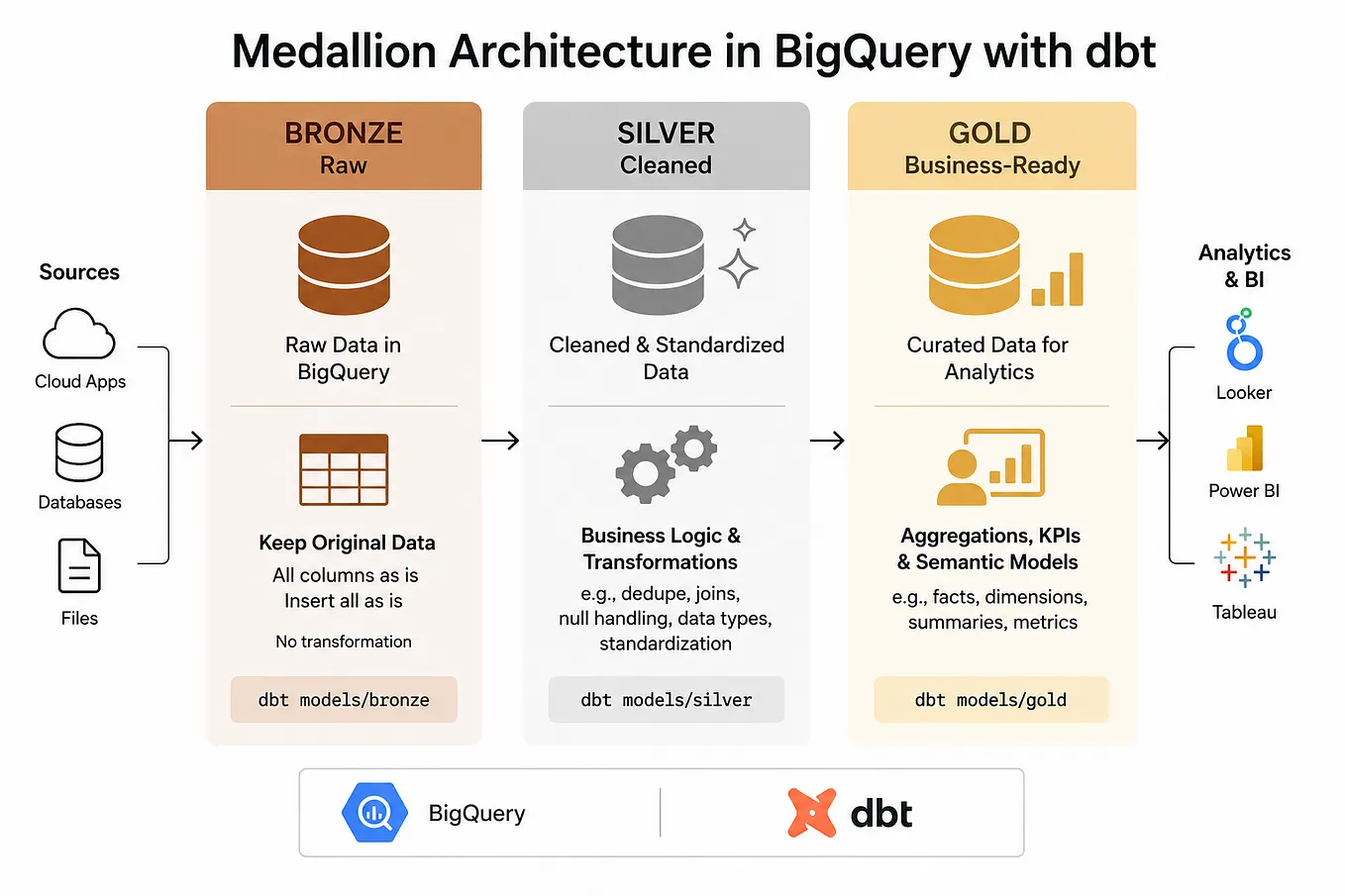 Implementing Medallion architecture in BigQuery using dbt Core