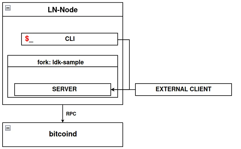 Building a lightning node server and command-line interface (CLI)