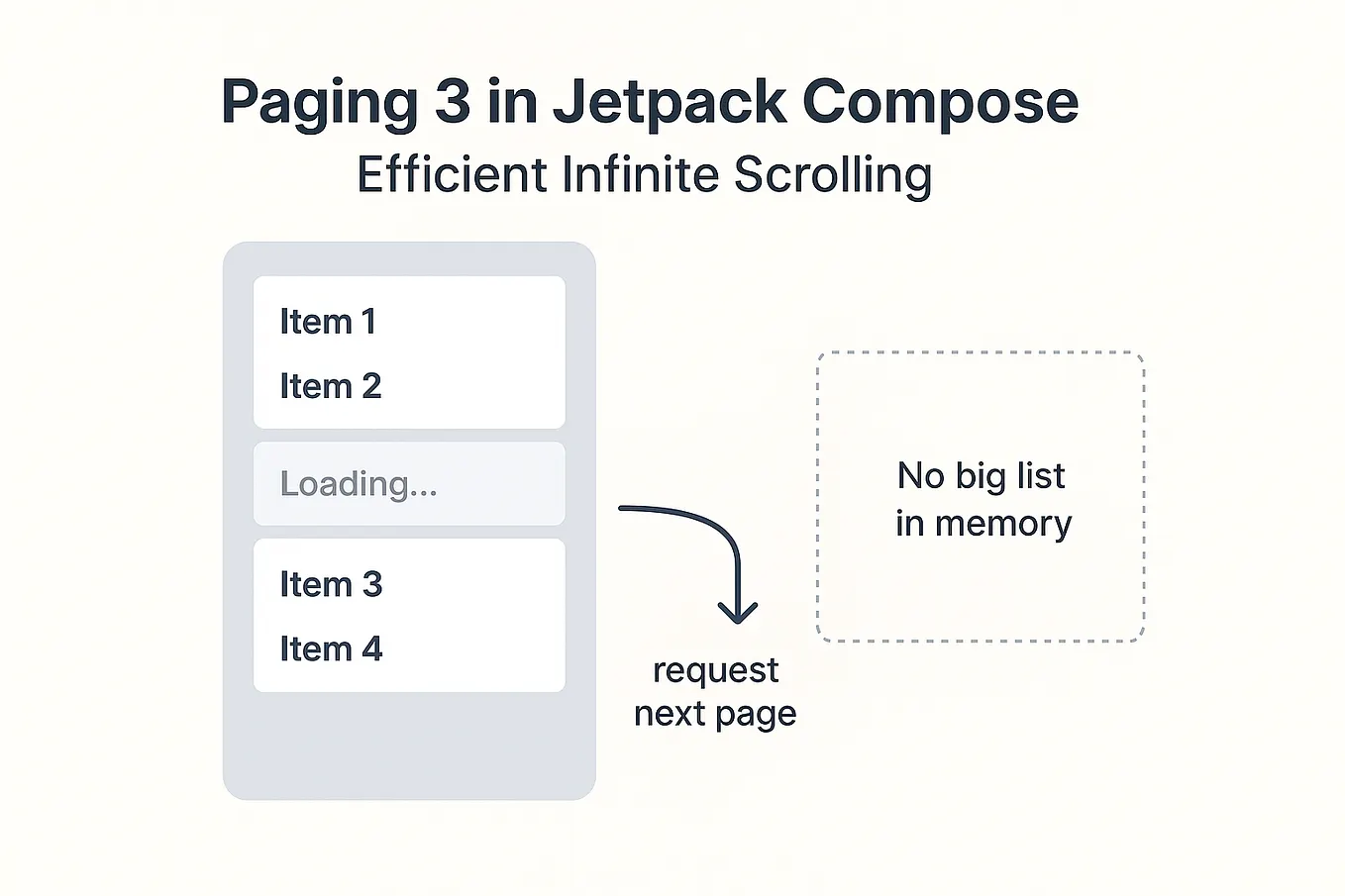Jetpack Compose + Paging 3 (lazy-list) + Navigation 3 with MVI: Load States, Shimmer Placeholders…