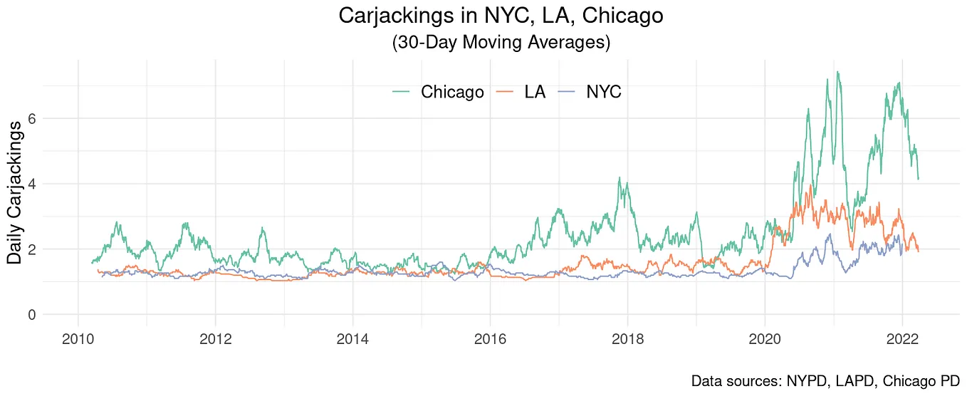 Fact vs. Fiction: America’s Carjacking Spree