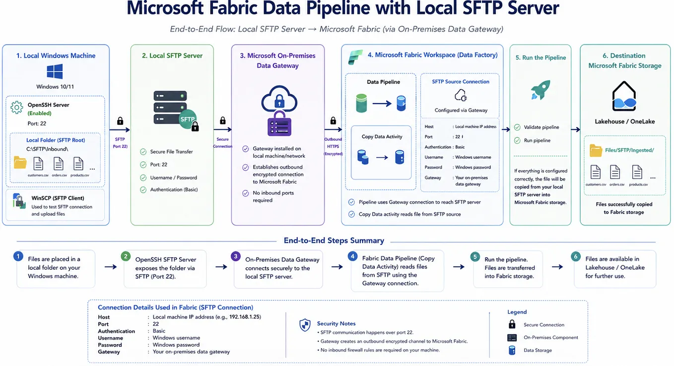 How to integrate Azure Data Factory, Azure Functions & Logic Apps the ...