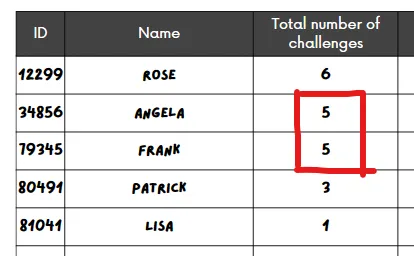 HackerRank Solution Explanation- Challenges