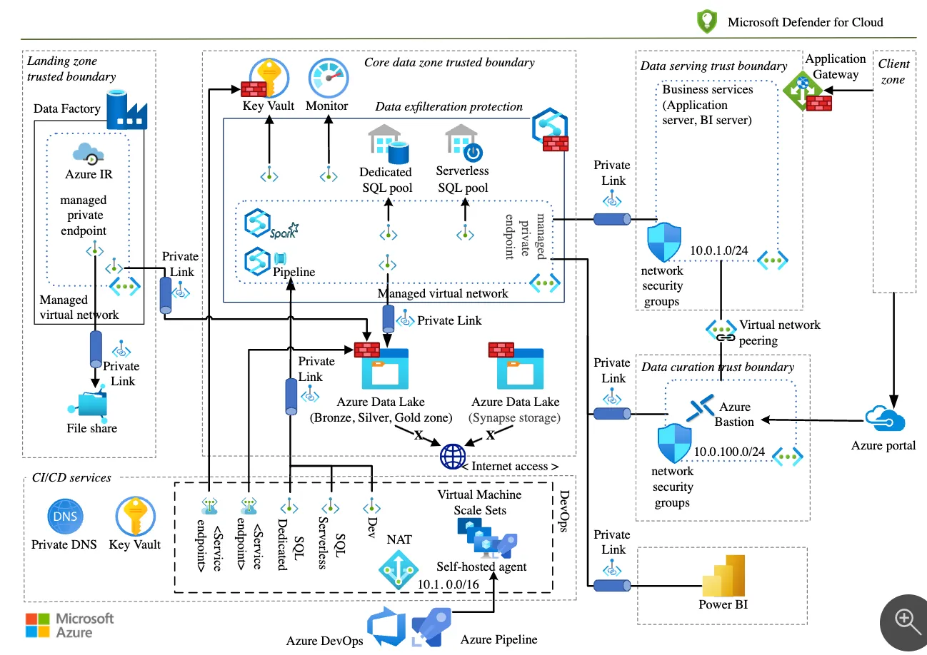 Real-Life Example: Building a Data Lakehouse on Azure