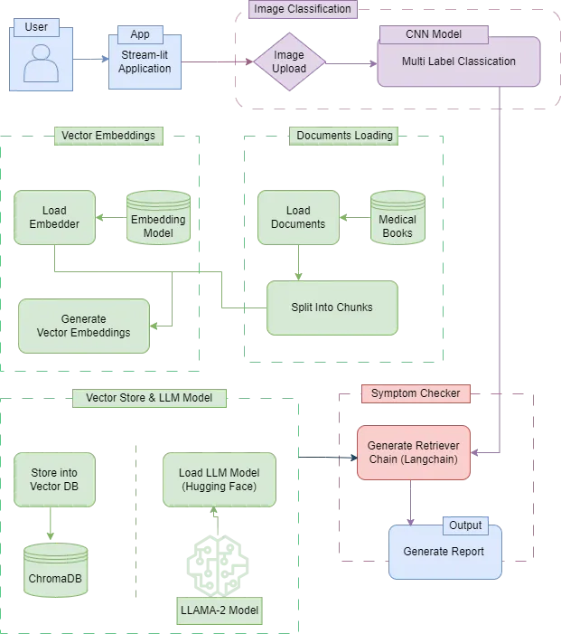 End-to-End Skin Diseases Diagnosis and Assistance using Intel AI Toolkits & Gen-AI LLMs