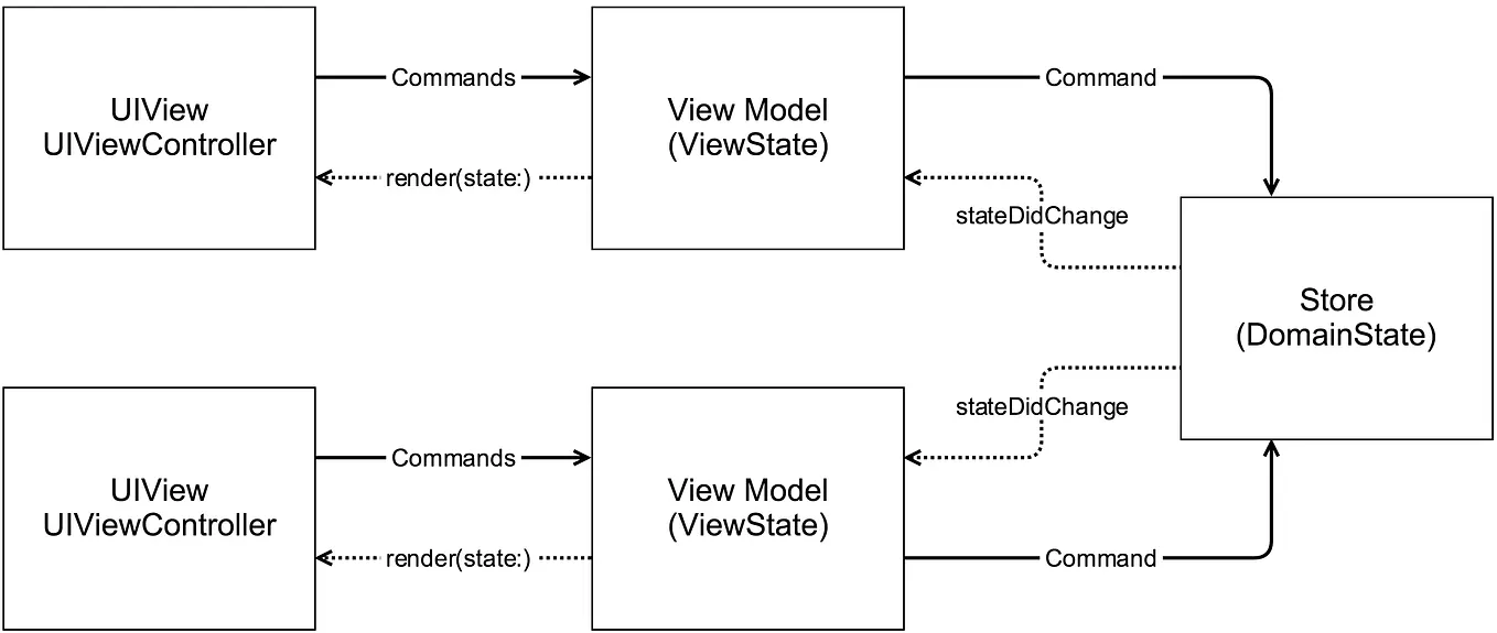 iOS Architecture: A State Container based approach