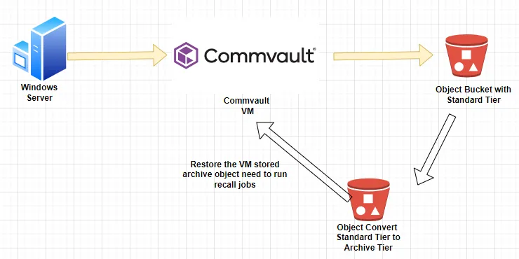 Restore the VM using Commvault — Object Storage (Bucket) Standard (Objects) to Archive (Objects) —…