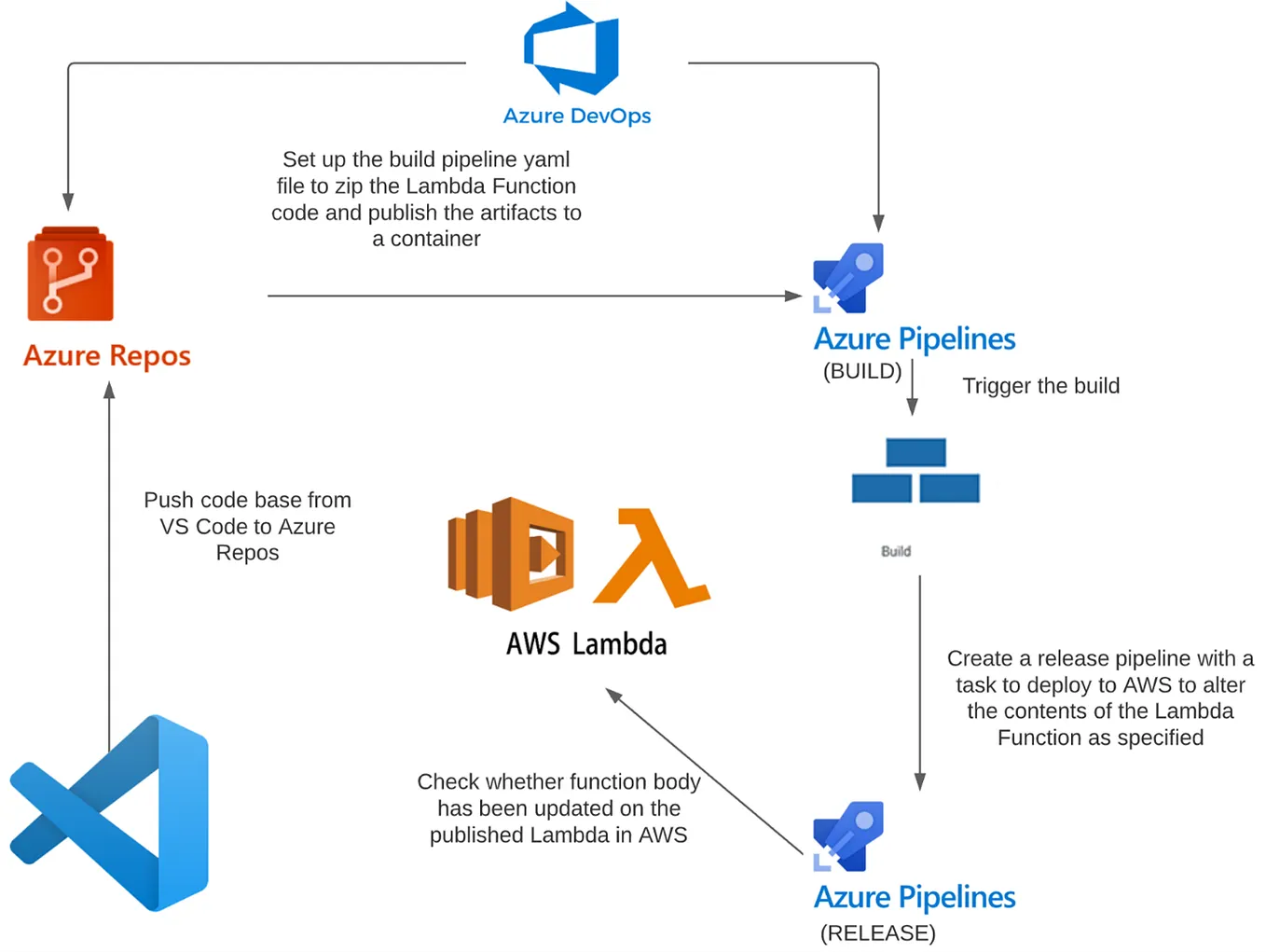 Developing a Simple Python Application and Automating the CI/CD and ...