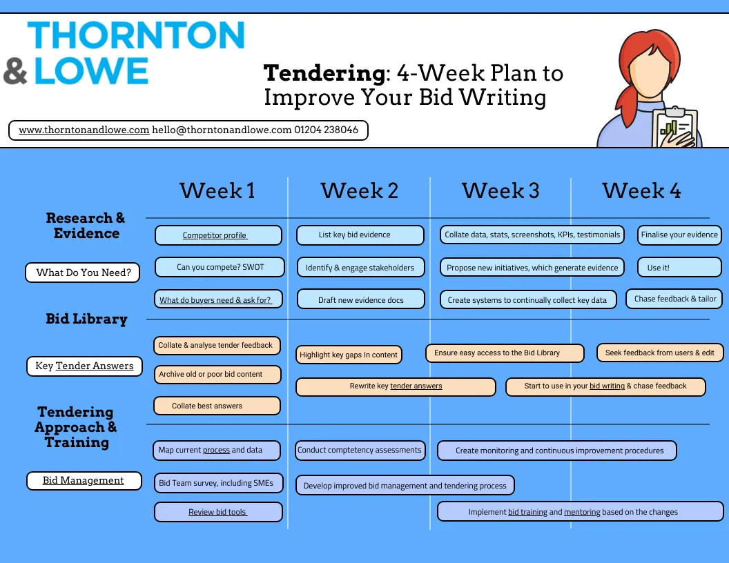 How to Overhaul Your Bid Writing in Just 4 Weeks