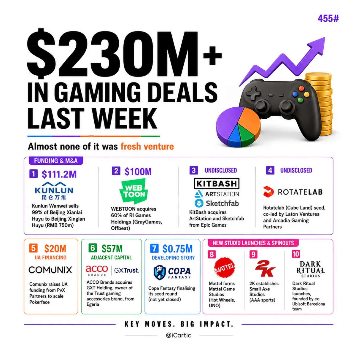 Fact: $230M+ moved in gaming last week, and almost none of it was a fresh venture