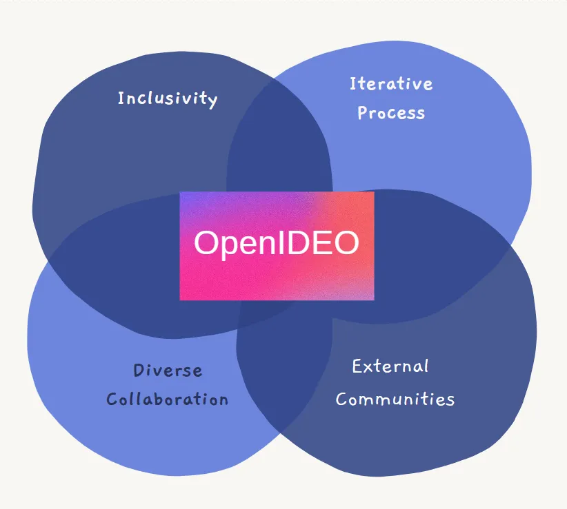 OpenIDEO: Transforming Industries and Saving Lives Through Innovation and Creative Design