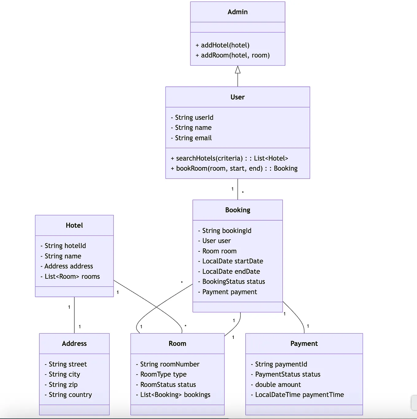 Day 1: What is Low-Level Design (LLD)? A Complete Beginner’s Guide | by ...