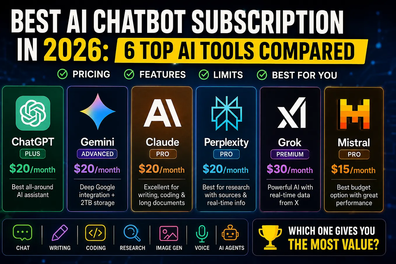 Best AI Chatbot Subscription in 2026: ChatGPT, Gemini, Claude, Perplexity, Grok & Mistral Compared