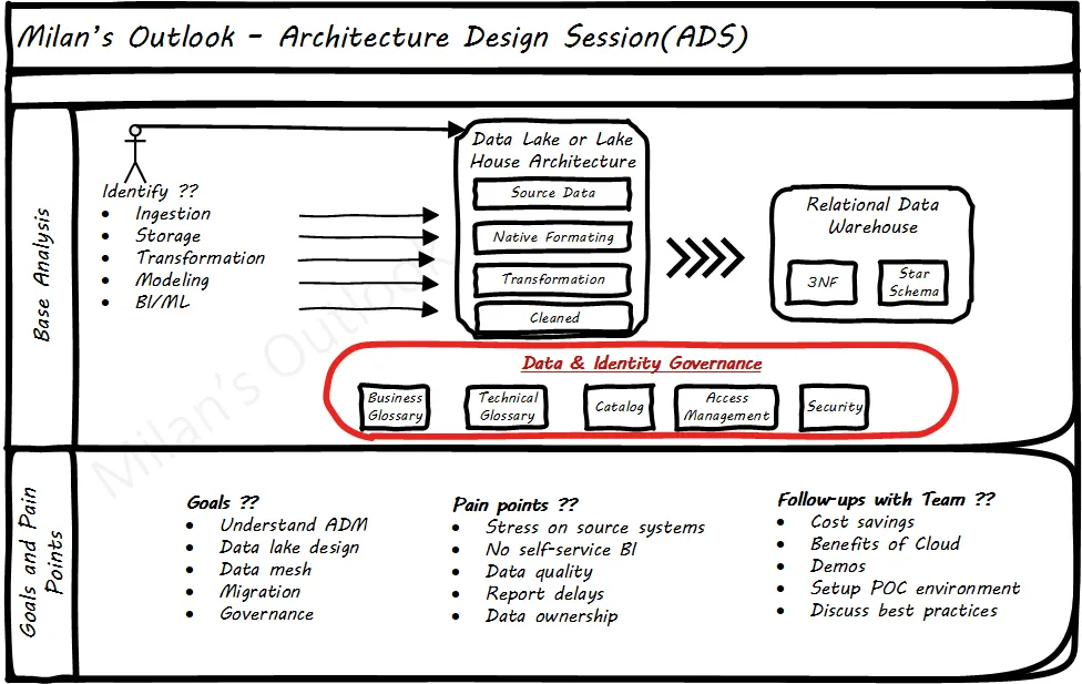 How do I Design Enterprise Strategy and Architecture: ADS to TSA