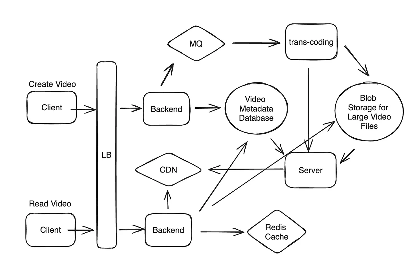 Google Senior Engineer System Design Interview: Design YouTube