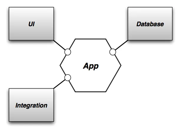 Hexagonal Architecture for Rails Developers